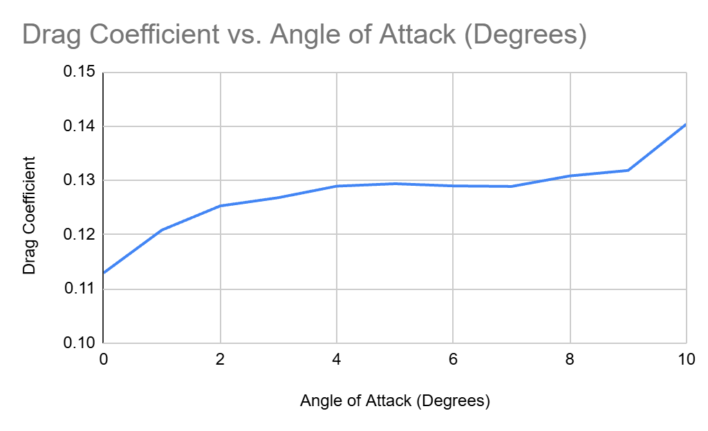 Lift and drag parametric sweep chart 2