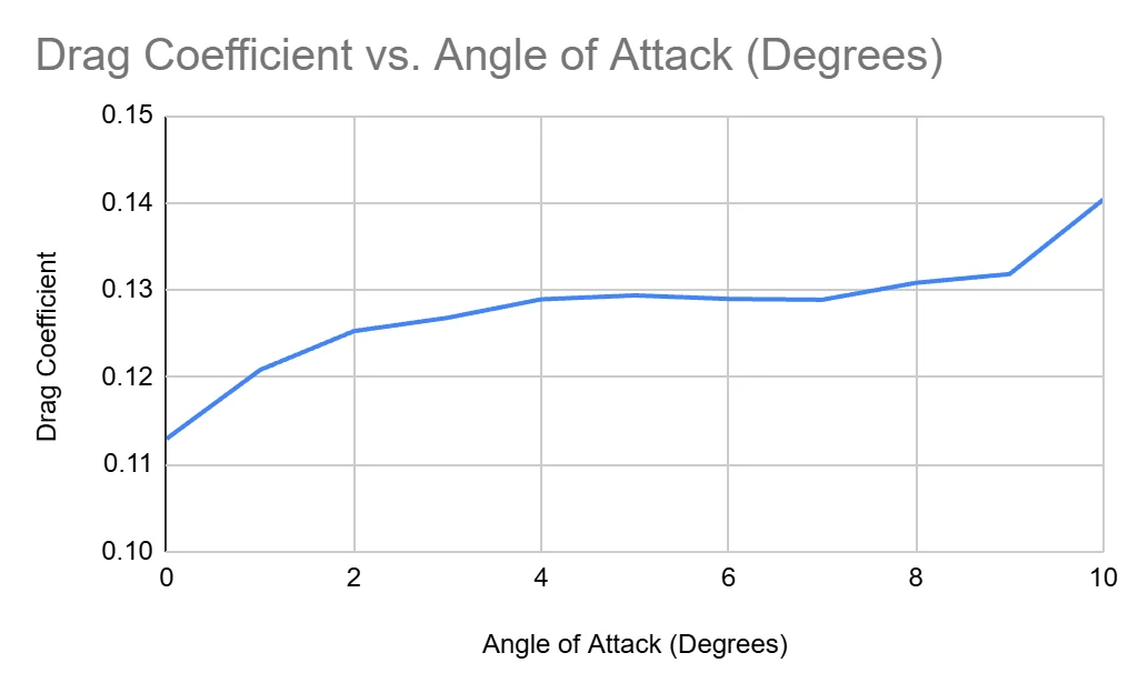 Lift and drag parametric sweep chart 2