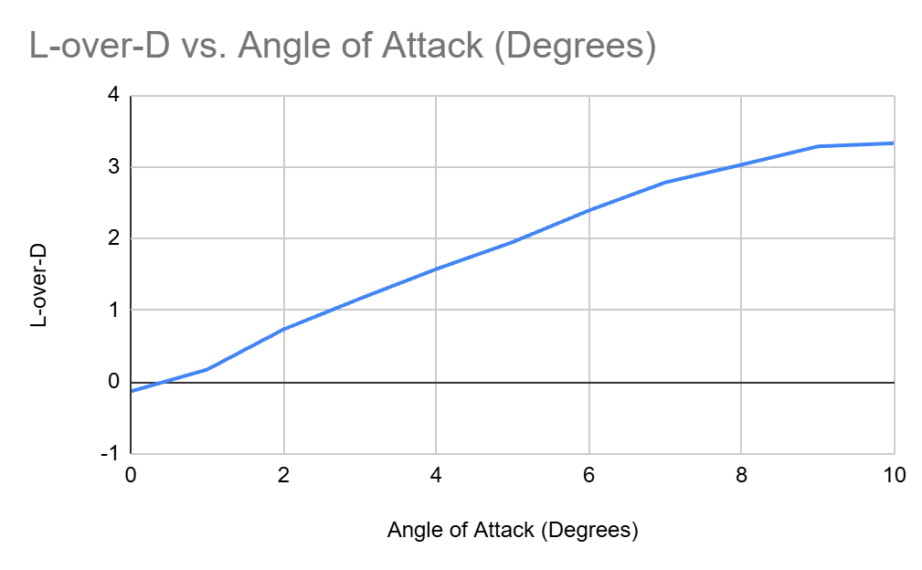 Lift and drag parametric sweep chart